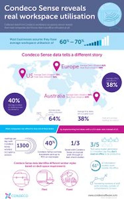 Condeco Workplace Utilisation Infographic