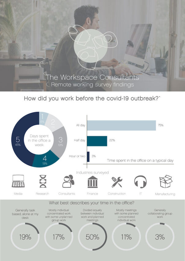 Working from home survey results